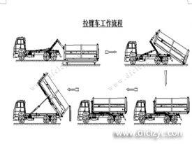 程力集團鉤臂垃圾車又被稱之為拉臂式垃圾車的工作流程是怎樣的？